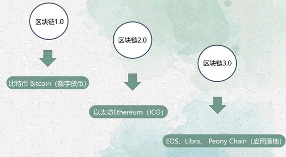 专访Peony Chain皮尔链中国区CEO金山:区块链如何与牡丹产业完美结合？